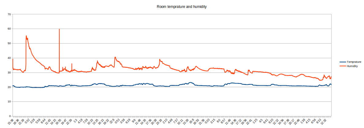 نمودار درجه حرارت و میزان رطوبت